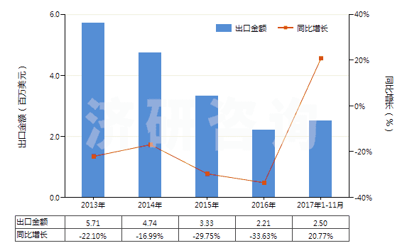 2013-2017年11月中國人造短纖＜85%與毛混紡未漂或漂白布(HS55163100)出口總額及增速統(tǒng)計